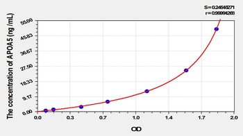 Rat Apolipoprotein A5 (APOA5) ELISA Kit