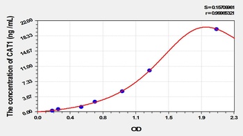 Mouse Cationic Amino Acid Transporter 1 (CAT1) ELISA Kit