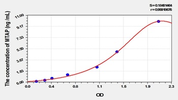 Mouse Methylthioadenosine Phosphorylase (MTAP) ELISA Kit