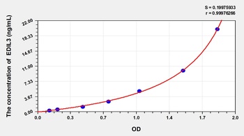 Human EGF Like Repeats and Discoidin I Like Domains Protein 3 (EDIL3) ELISA Kit