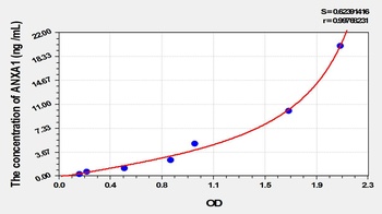 Rabbit Annexin A1 (ANXA1) ELISA Kit