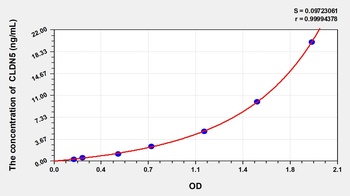 Mouse Claudin 5 (CLDN5) ELISA Kit