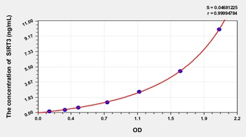 Mouse Sirtuin 3 (SIRT3) ELISA Kit