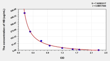 Rat Hemoglobin (HB) ELISA Kit