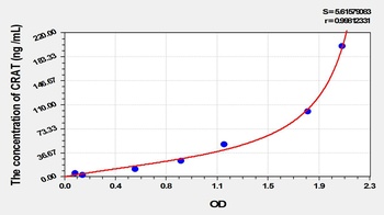 Rat Carnitine Acetyltransferase (CRAT) ELISA Kit