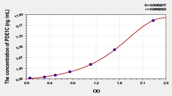 Mouse Phosphodiesterase 1C, Calmodulin Dependent (PDE1C) ELISA Kit