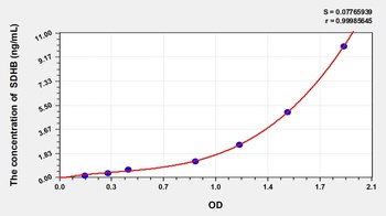 Mouse Succinate Dehydrogenase Complex Subunit B (SDHB) ELISA Kit