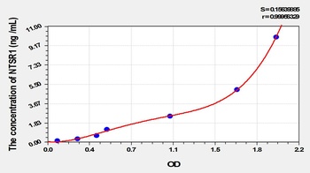 Mouse Neurotensin Receptor 1, High Affinity (NTSR1) ELISA Kit