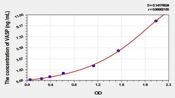 Rat Vasodilator Stimulated Phosphoprotein (VASP) ELISA Kit