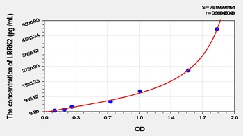 Rat Leucine Rich Repeat Kinase 2 (LRRK2) ELISA Kit