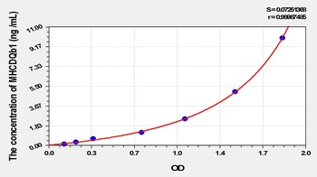 Mouse Major Histocompatibility Complex Class II DQ Beta 1 (MHCDQb1) ELISA Kit
