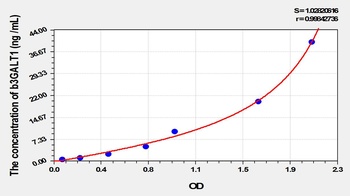 Rat Beta-1, 3-Galactosyltransferase 1 (b3GALT1) ELISA Kit