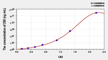Mouse Diazepam Binding Inhibitor (DBI) ELISA Kit