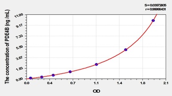 Rat Phosphodiesterase 4B, cAMP Specific (PDE4B) ELISA Kit