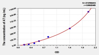 Rat Antithrombin (AT) ELISA Kit