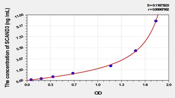 Human SCAN Domain Containing Protein 3 (SCAND3) ELISA Kit