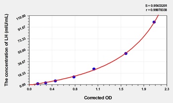 Dog Luteinizing Hormone (LH) ELISA Kit