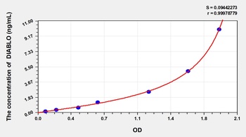 Rat Diablo Homolog (DIABLO) ELISA Kit