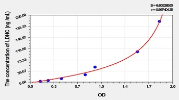 Rat Lactate Dehydrogenase C (LDHC) ELISA Kit