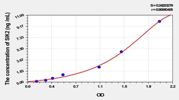 Human Salt Inducible Kinase 2 (SIK2) ELISA Kit