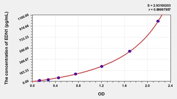 Goat Endothelin1 (ET-1) ELISA Kit