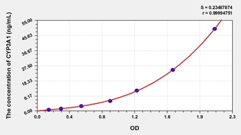 Rat Cytochrome P450 3A1 (CYP3A1) ELISA Kit