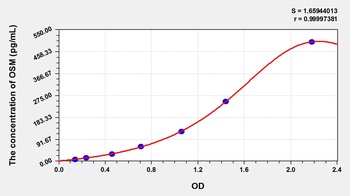 Cattle Oncostatin M (OSM) ELISA Kit