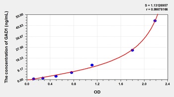 Rat Glutamate Decarboxylase 1, Brain (GAD1) ELISA Kit