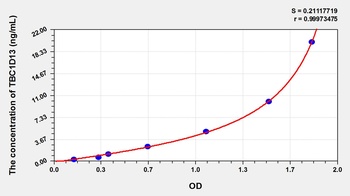 Human TBC1 Domain Family, Member 13 (TBC1D13) ELISA Kit