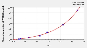 Human WD Repeat Containing Domain Protein 52 (WDR52) ELISA Kit