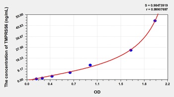 Rat Transmembrane Protease, Serine 6 (TMPRSS6) ELISA Kit