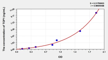Rat Topoisomerase I (TOP1) ELISA Kit