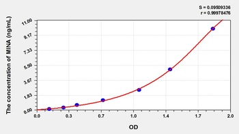 Human MYC Induced Nuclear Antigen (MINA) ELISA Kit