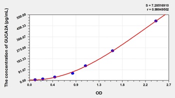 Mouse Guanylate Cyclase Activator 2A (GUCA2A) ELISA Kit