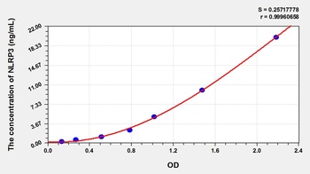 Rat NLR Family, Pyrin Domain Containing Protein 3 (NLRP3) ELISA Kit