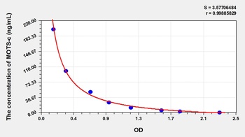 Human Mitochondrial Open Reading Frame of the 12S rRNA-c (MOTS-c) ELISA Kit