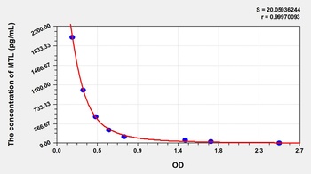 Mouse Motilin (MTL) ELISA Kit