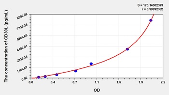 Rat Cluster of Differentiation 30 Ligand (CD30L) ELISA Kit