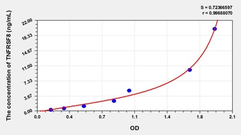 Rat Tumor Necrosis Factor Receptor Superfamily, Member 8 (TNFRSF8) ELISA Kit
