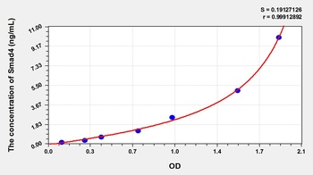 Rat Mothers Against Decapentaplegic Homolog 4 (Smad4) ELISA Kit