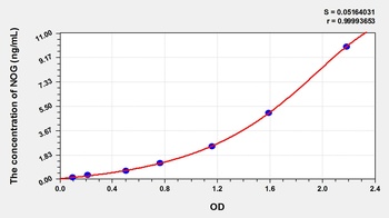Mouse Noggin (NOG) ELISA Kit