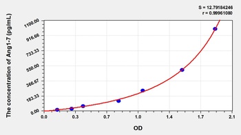 Human Angiotensin 1-7 (Ang1-7) ELISA Kit