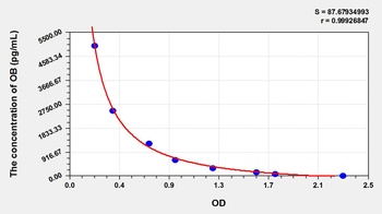 Rat Obestatin (OB) ELISA Kit
