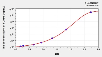 Mouse Forkhead Box Protein P1 (FOXP1) ELISA Kit