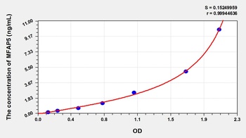 Rat Microfibrillar Associated Protein 5 (MFAP5) ELISA Kit