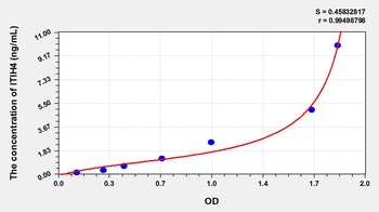 Rat Inter Alpha-Globulin Inhibitor H4 (ITIH4) ELISA Kit