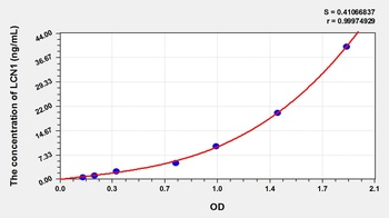 Rat Lipocalin 1 (LCN1) ELISA Kit