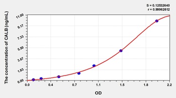 Mouse Calbindin (CALB) ELISA Kit