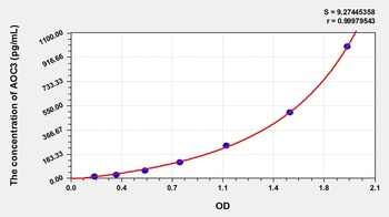 Rat Amine Oxidase, Copper Containing 3 (AOC3) ELISA Kit