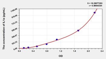 Goat Interleukin 1 Alpha (IL1a) ELISA Kit